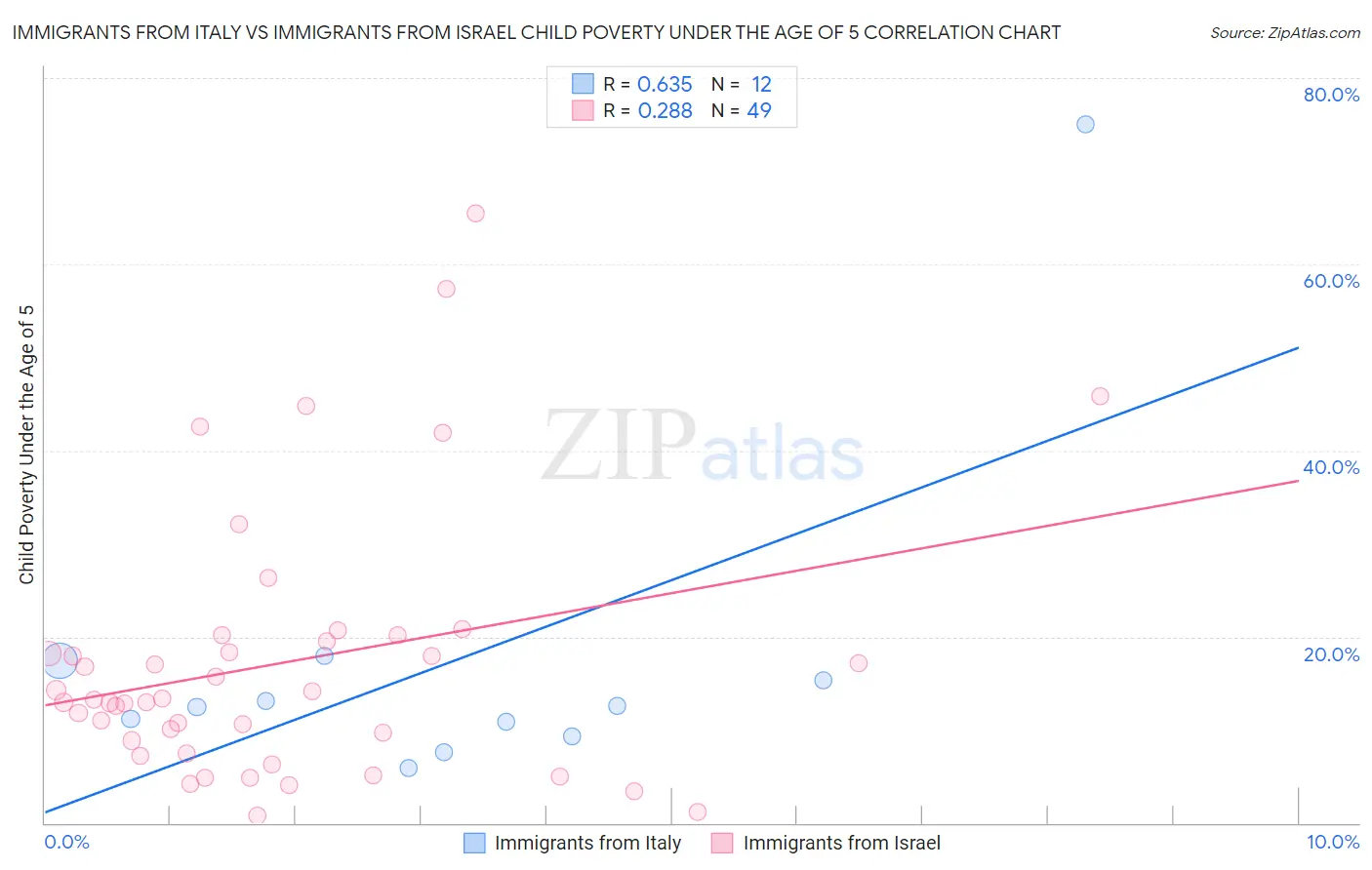 Immigrants from Italy vs Immigrants from Israel Child Poverty Under the Age of 5