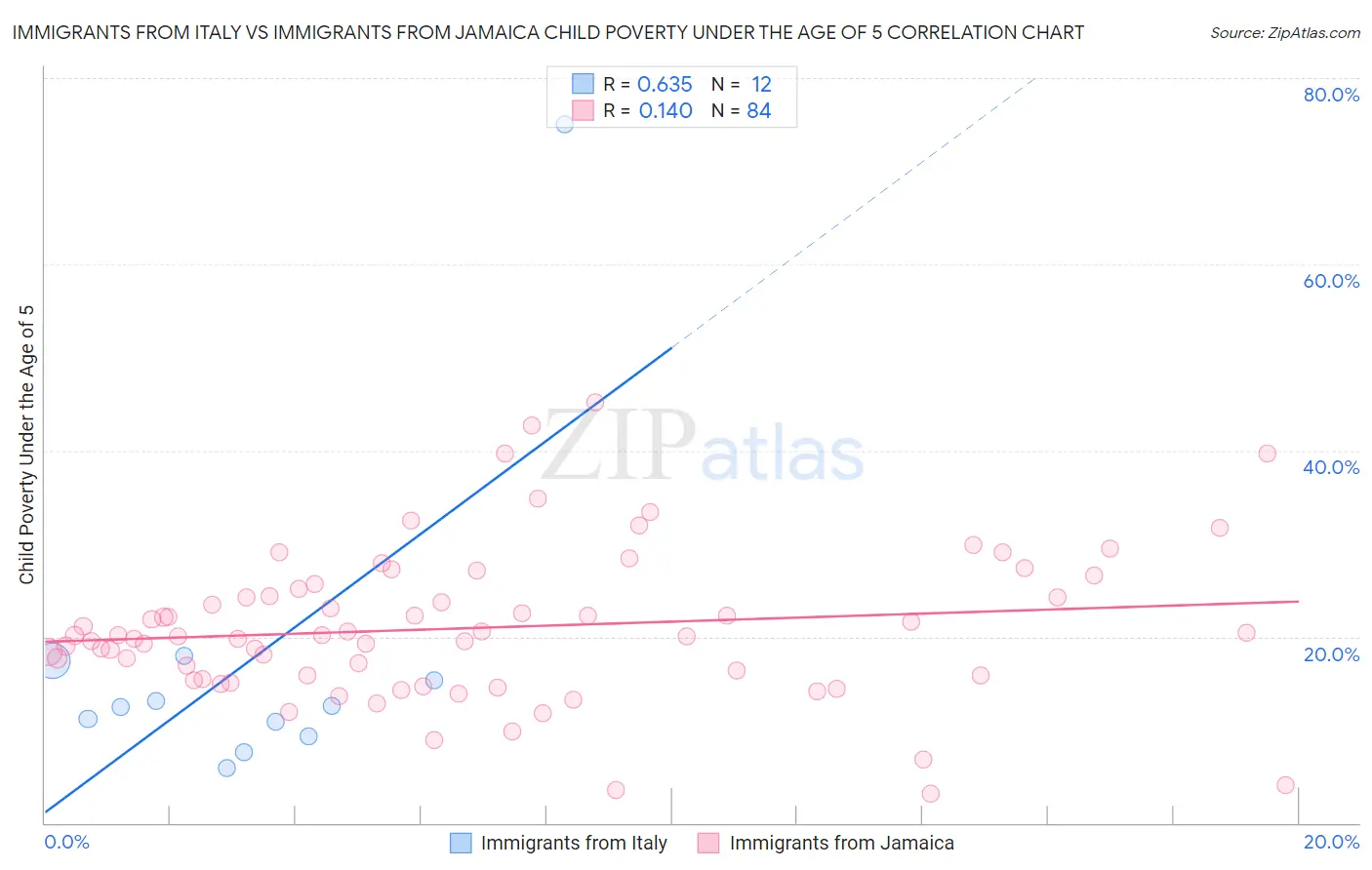 Immigrants from Italy vs Immigrants from Jamaica Child Poverty Under the Age of 5