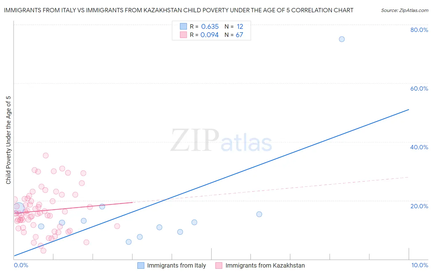 Immigrants from Italy vs Immigrants from Kazakhstan Child Poverty Under the Age of 5