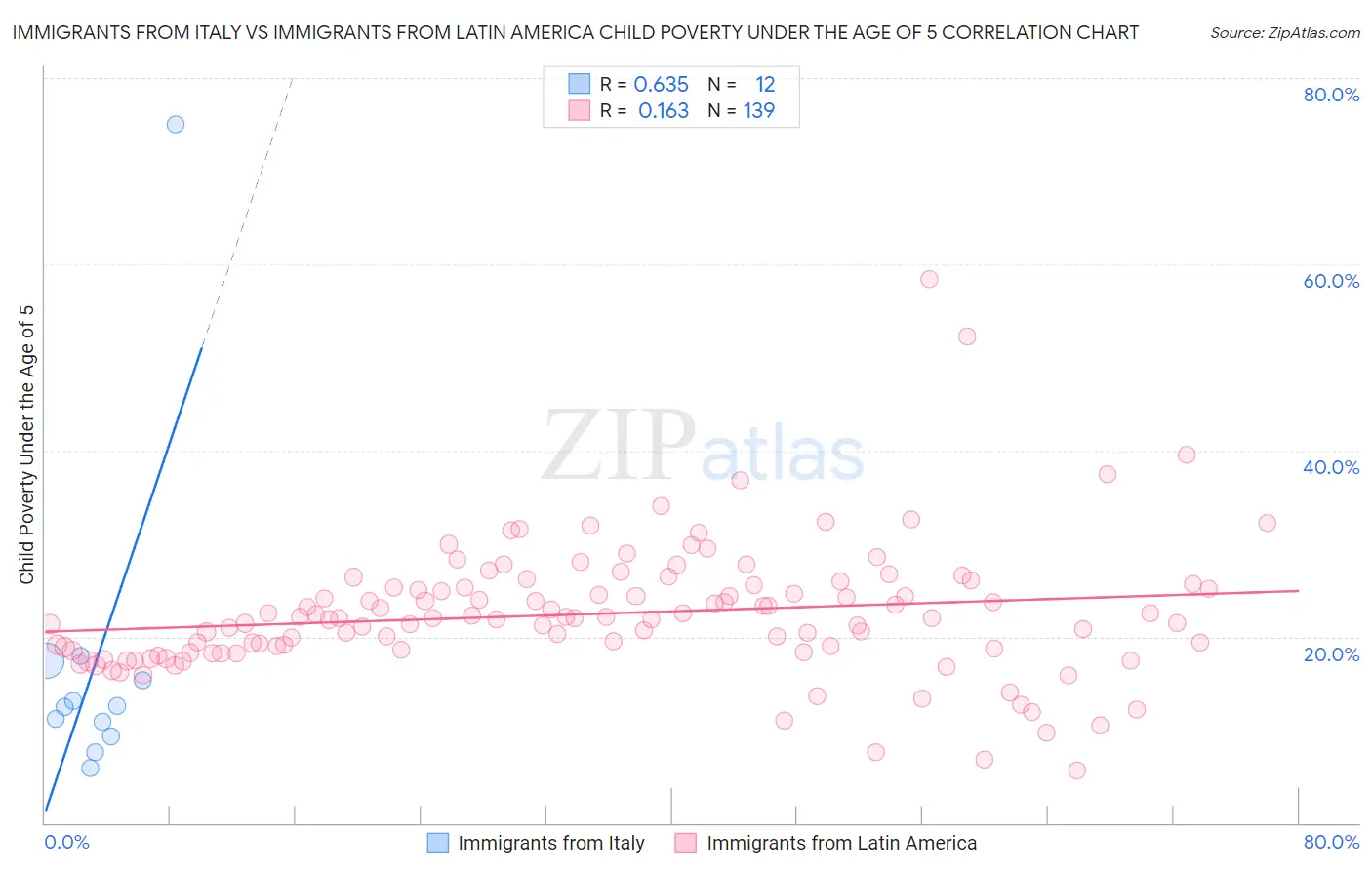 Immigrants from Italy vs Immigrants from Latin America Child Poverty Under the Age of 5