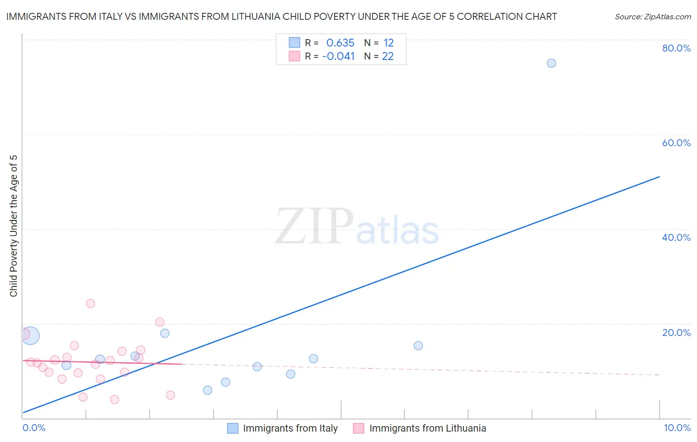 Immigrants from Italy vs Immigrants from Lithuania Child Poverty Under the Age of 5