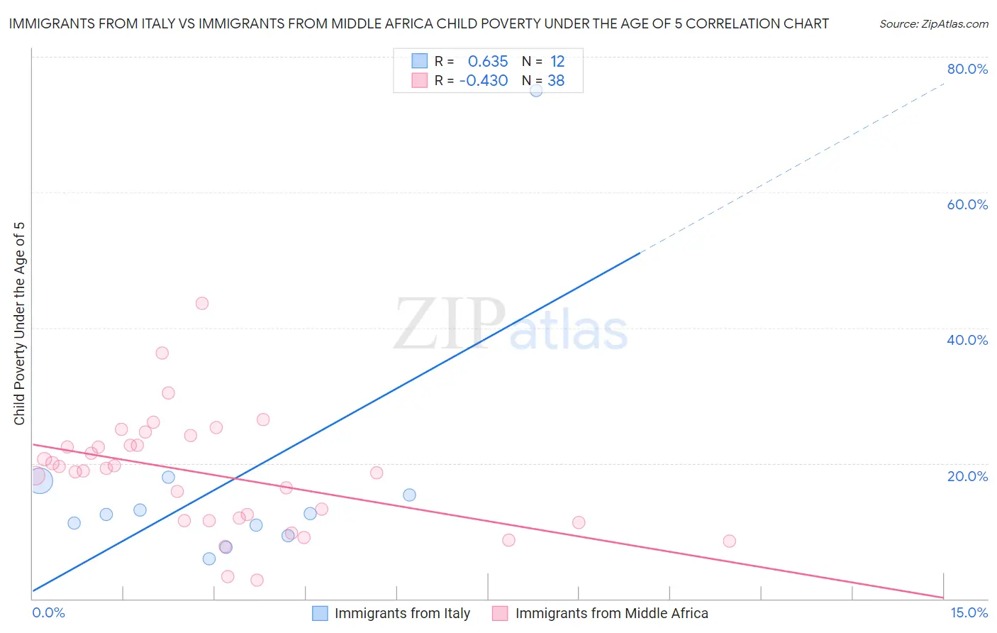 Immigrants from Italy vs Immigrants from Middle Africa Child Poverty Under the Age of 5