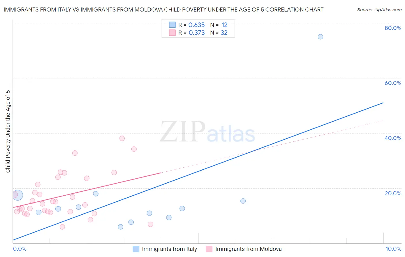Immigrants from Italy vs Immigrants from Moldova Child Poverty Under the Age of 5