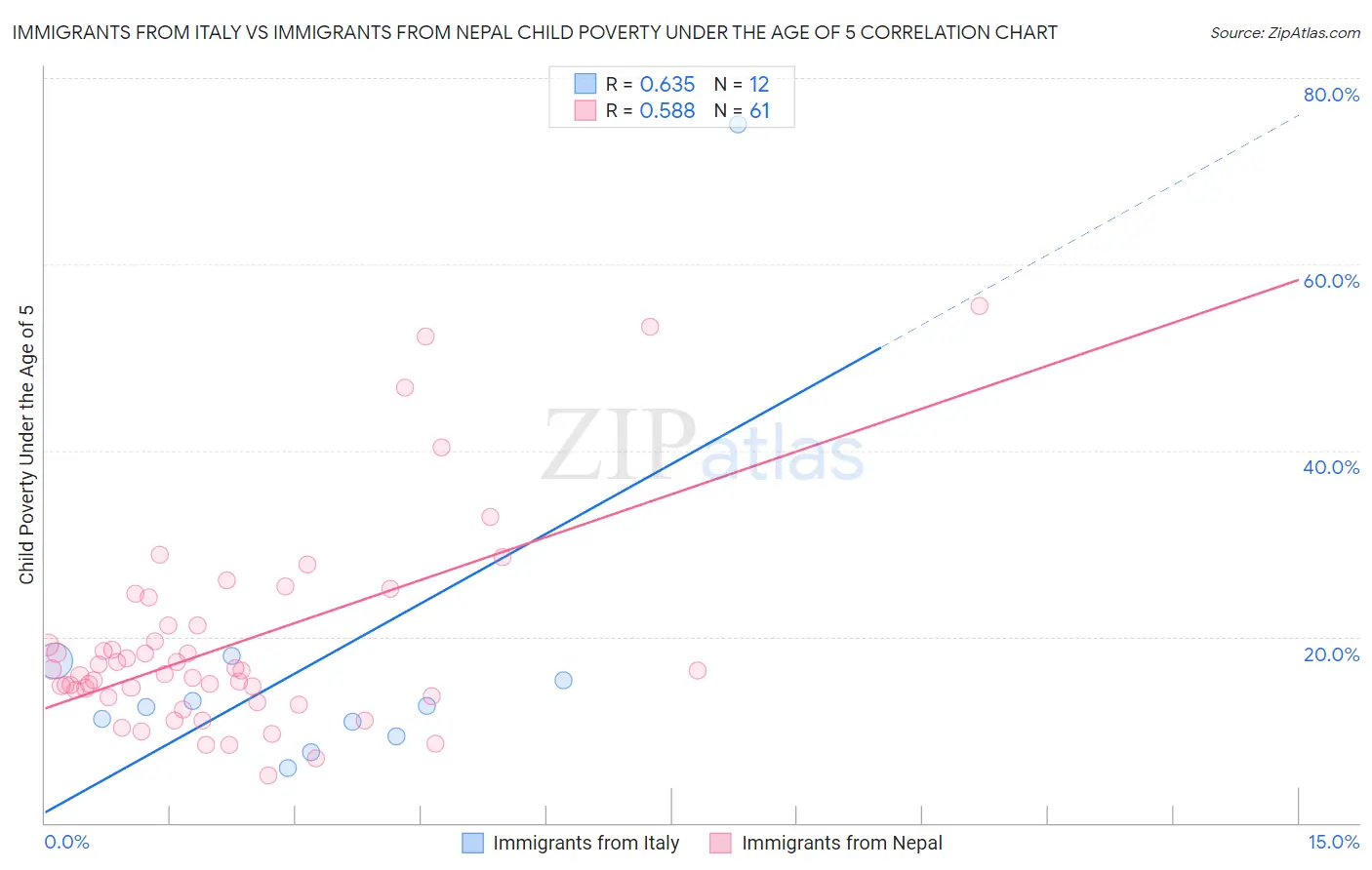 Immigrants from Italy vs Immigrants from Nepal Child Poverty Under the Age of 5