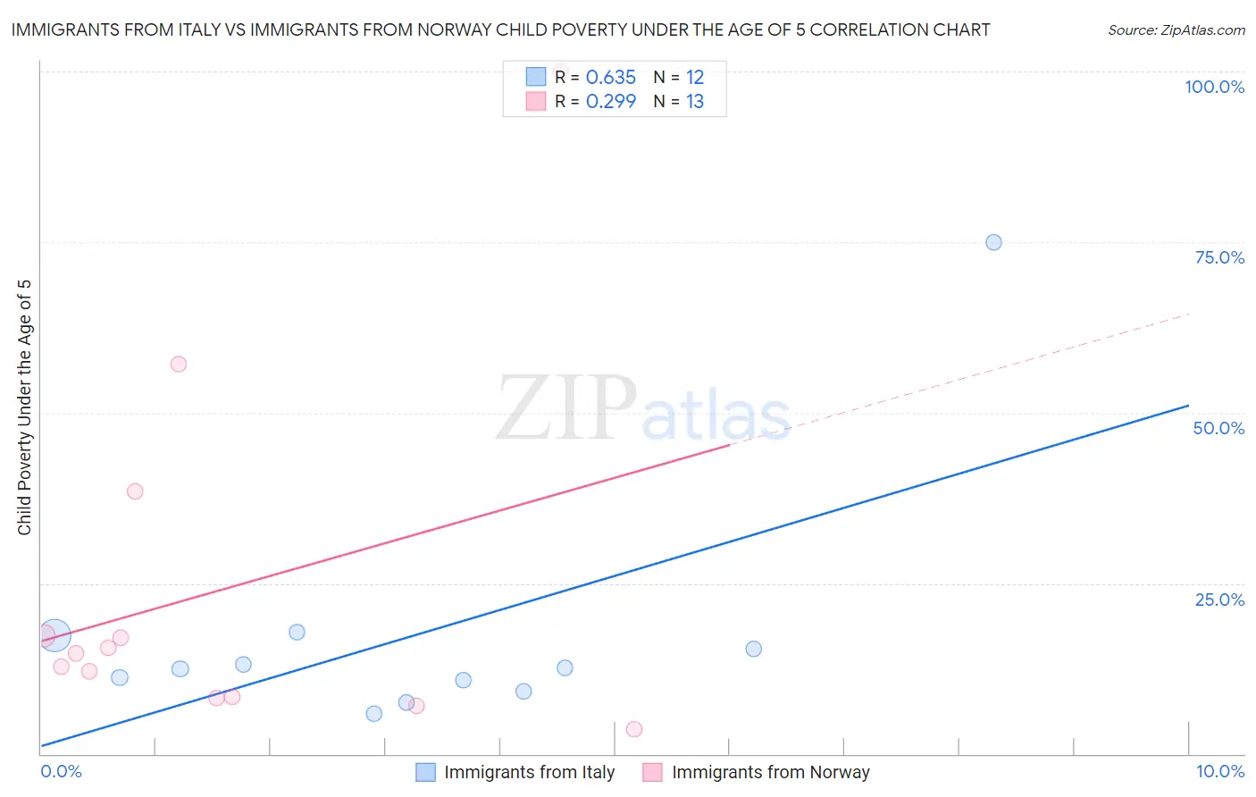 Immigrants from Italy vs Immigrants from Norway Child Poverty Under the Age of 5