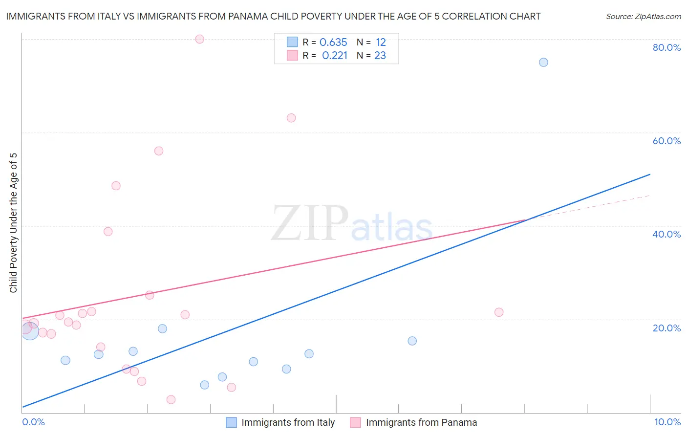 Immigrants from Italy vs Immigrants from Panama Child Poverty Under the Age of 5
