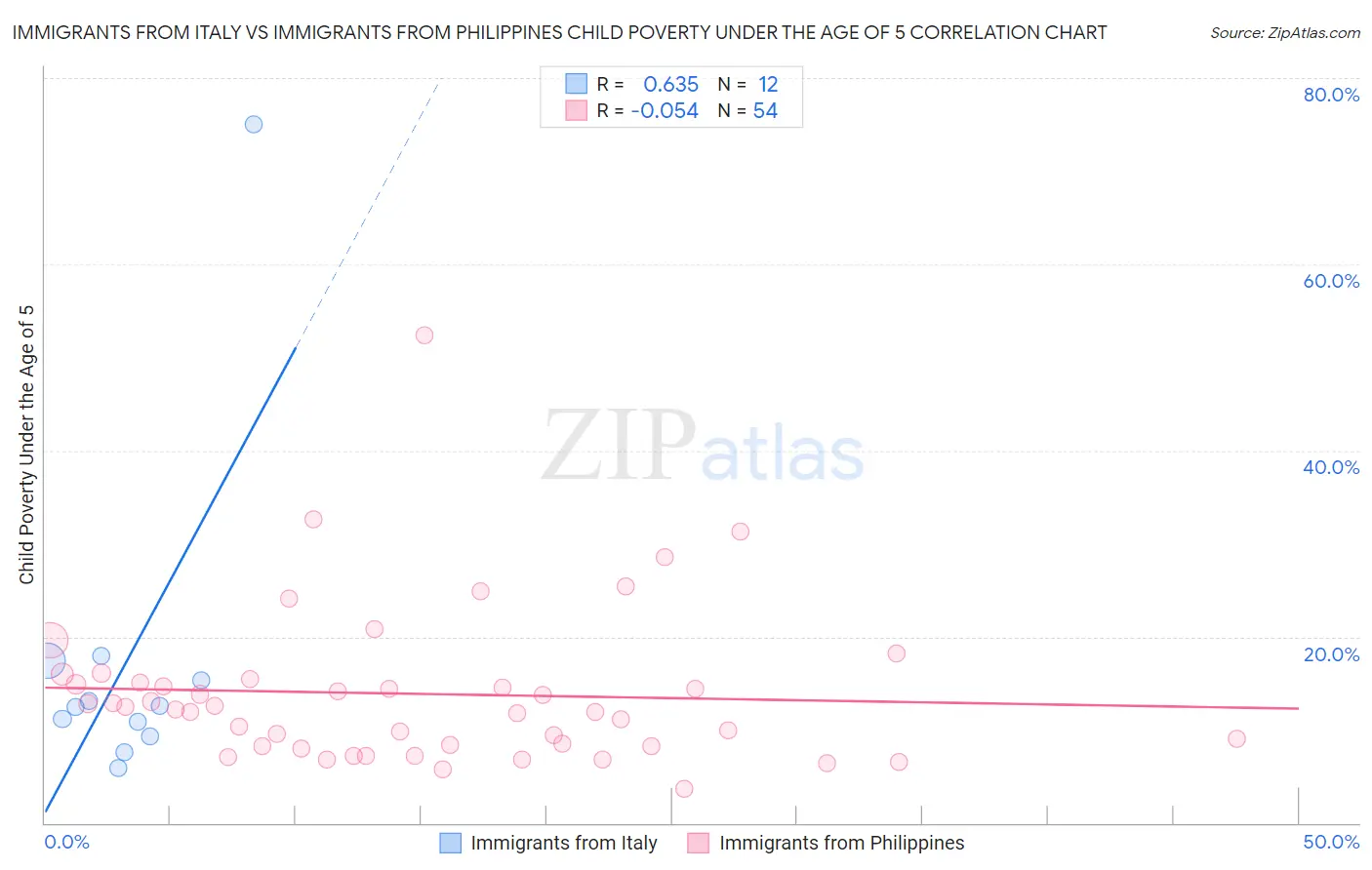 Immigrants from Italy vs Immigrants from Philippines Child Poverty Under the Age of 5