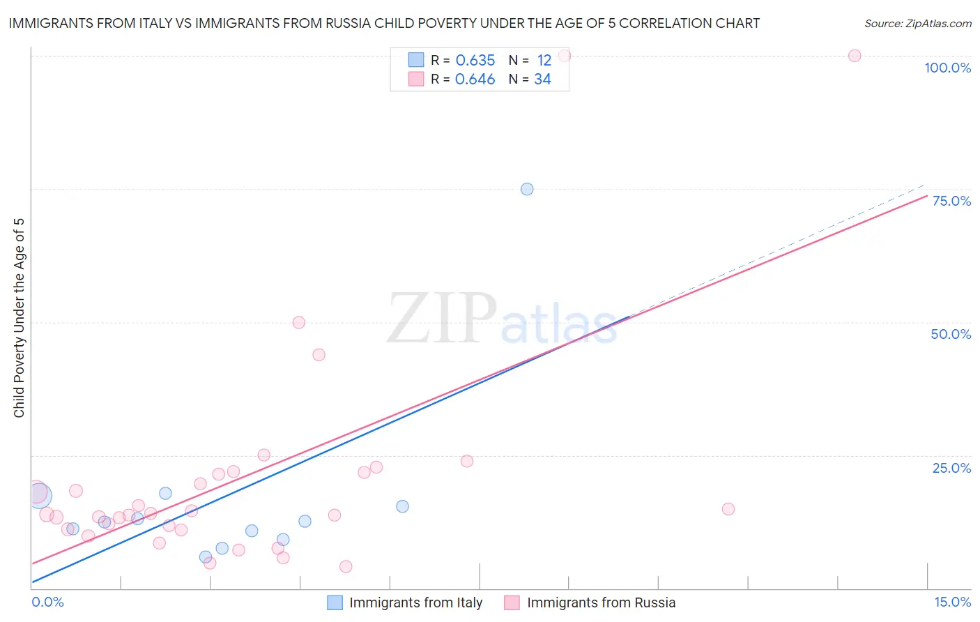 Immigrants from Italy vs Immigrants from Russia Child Poverty Under the Age of 5