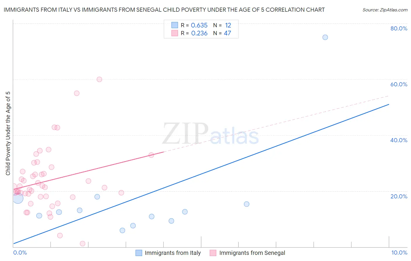Immigrants from Italy vs Immigrants from Senegal Child Poverty Under the Age of 5