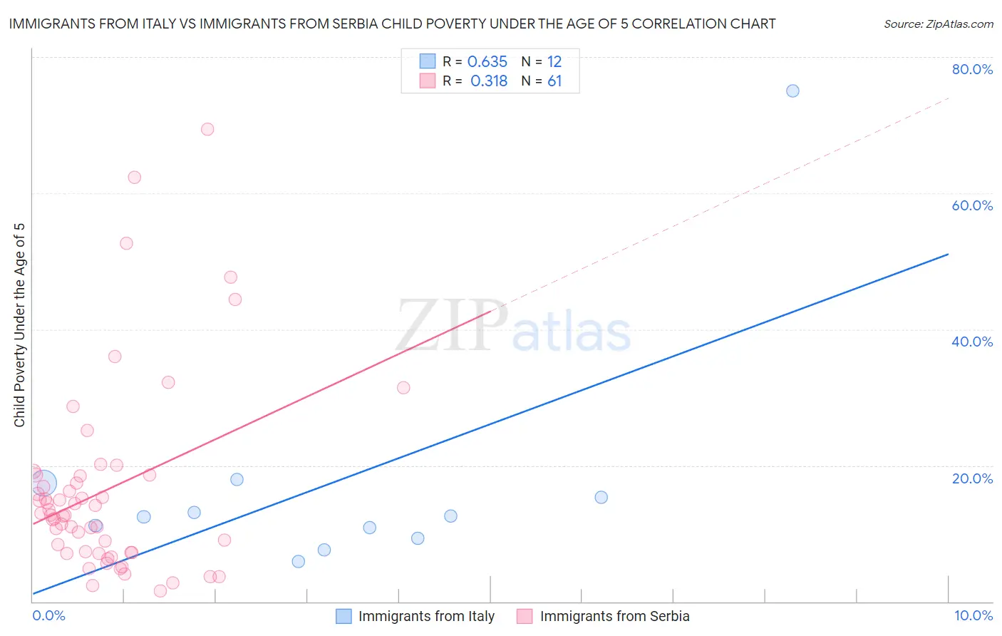 Immigrants from Italy vs Immigrants from Serbia Child Poverty Under the Age of 5
