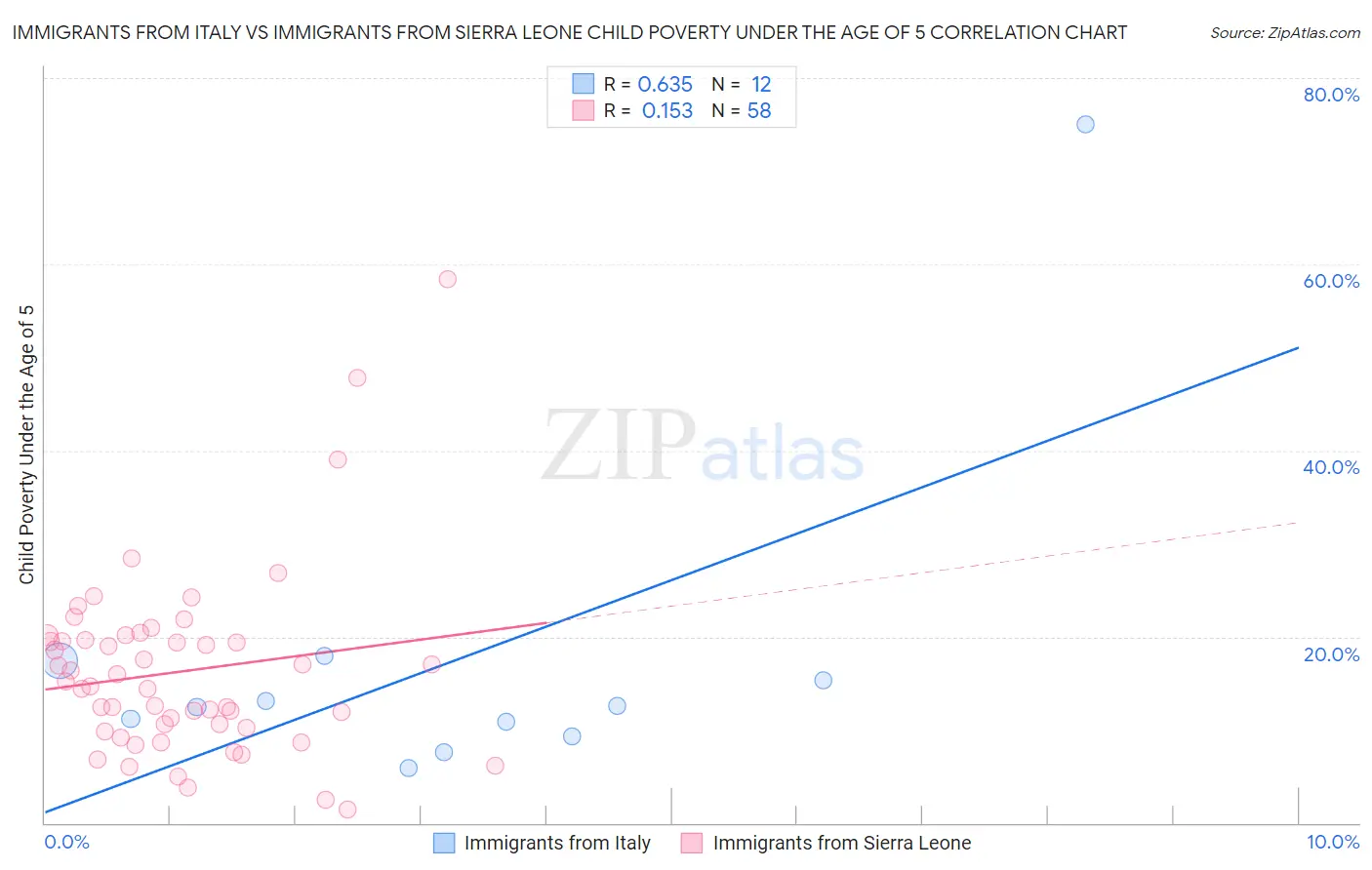 Immigrants from Italy vs Immigrants from Sierra Leone Child Poverty Under the Age of 5