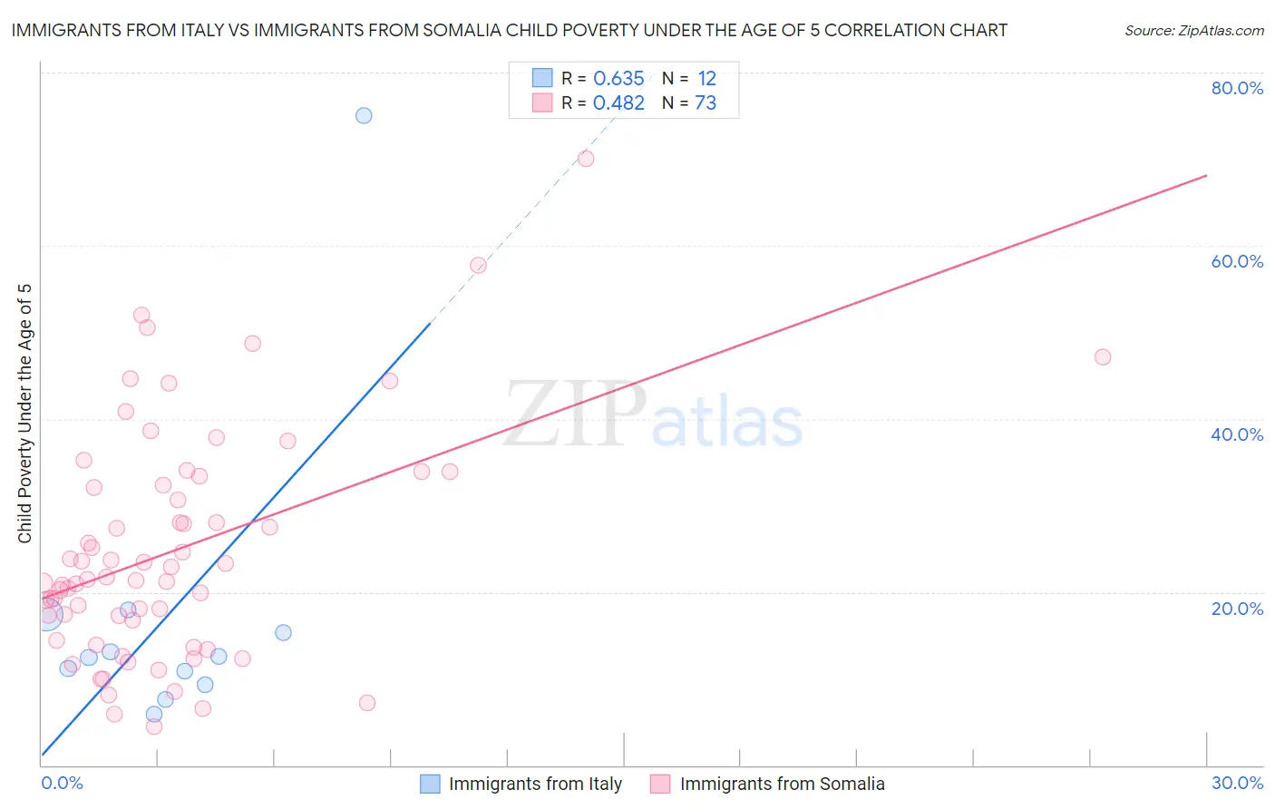 Immigrants from Italy vs Immigrants from Somalia Child Poverty Under the Age of 5