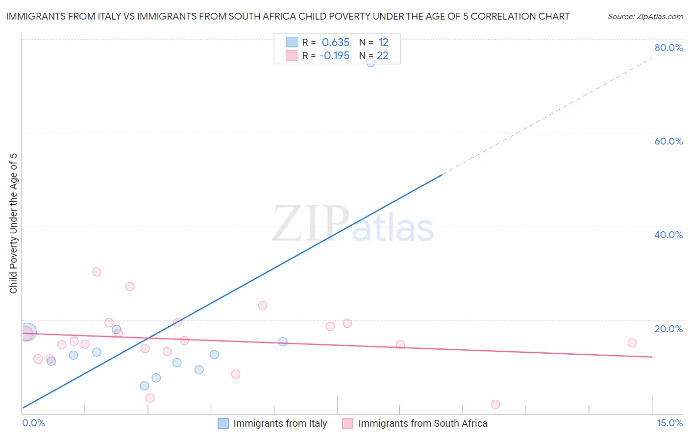 Immigrants from Italy vs Immigrants from South Africa Child Poverty Under the Age of 5