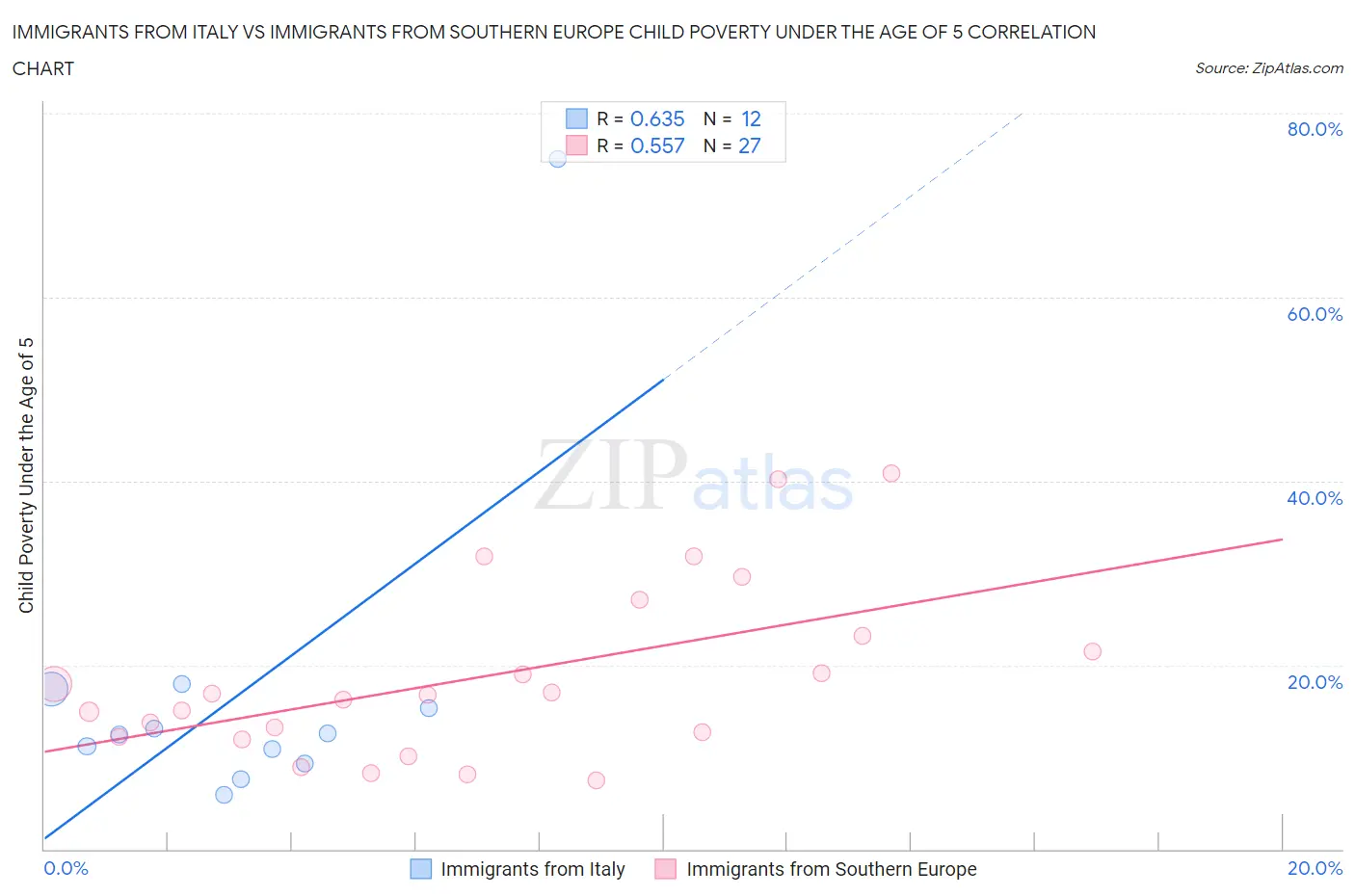 Immigrants from Italy vs Immigrants from Southern Europe Child Poverty Under the Age of 5