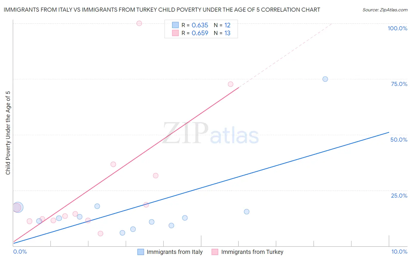 Immigrants from Italy vs Immigrants from Turkey Child Poverty Under the Age of 5