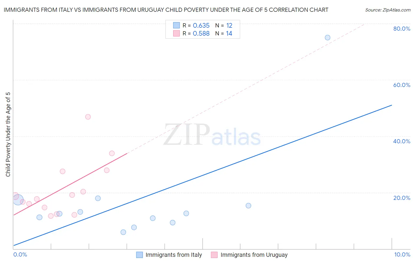 Immigrants from Italy vs Immigrants from Uruguay Child Poverty Under the Age of 5