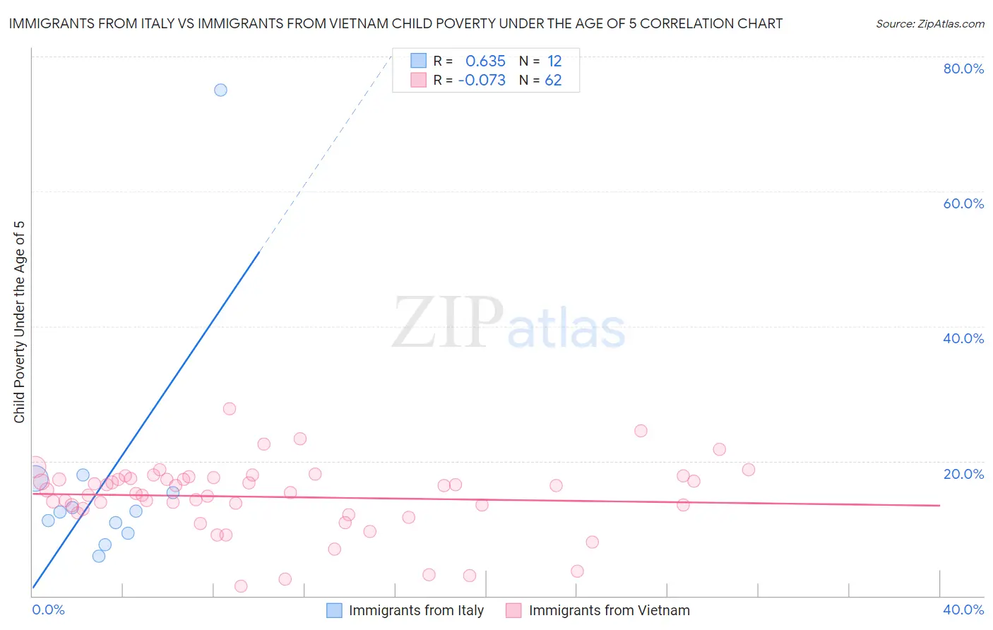 Immigrants from Italy vs Immigrants from Vietnam Child Poverty Under the Age of 5