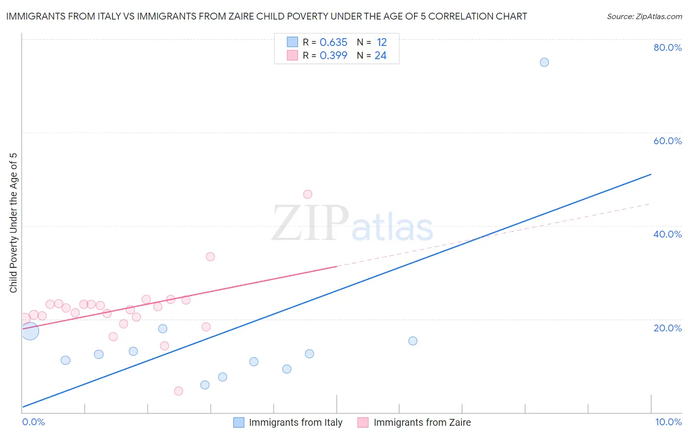 Immigrants from Italy vs Immigrants from Zaire Child Poverty Under the Age of 5