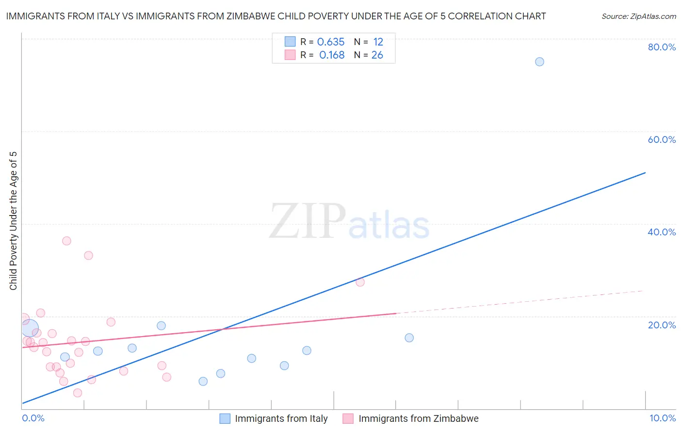 Immigrants from Italy vs Immigrants from Zimbabwe Child Poverty Under the Age of 5