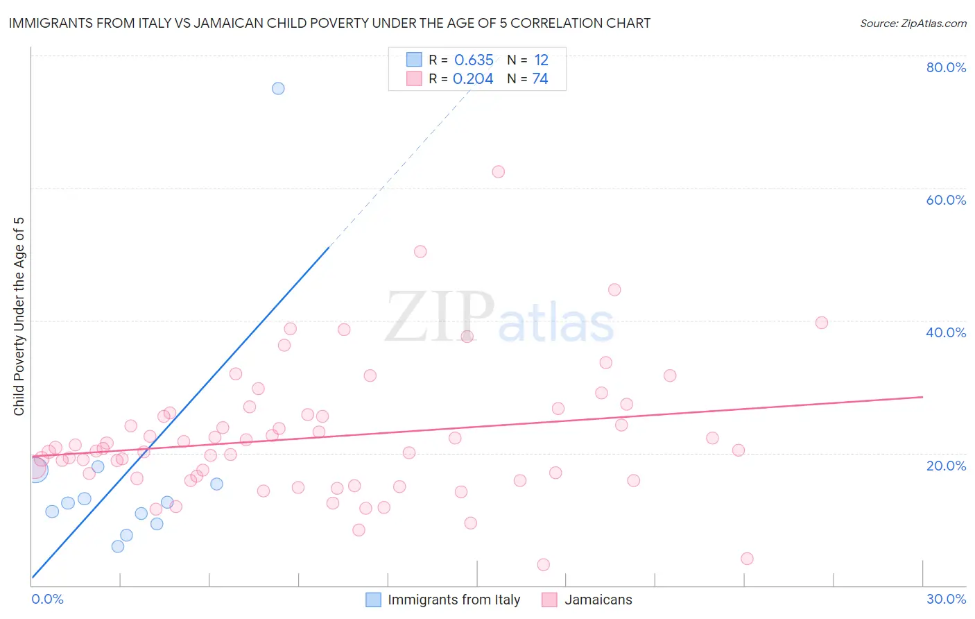 Immigrants from Italy vs Jamaican Child Poverty Under the Age of 5