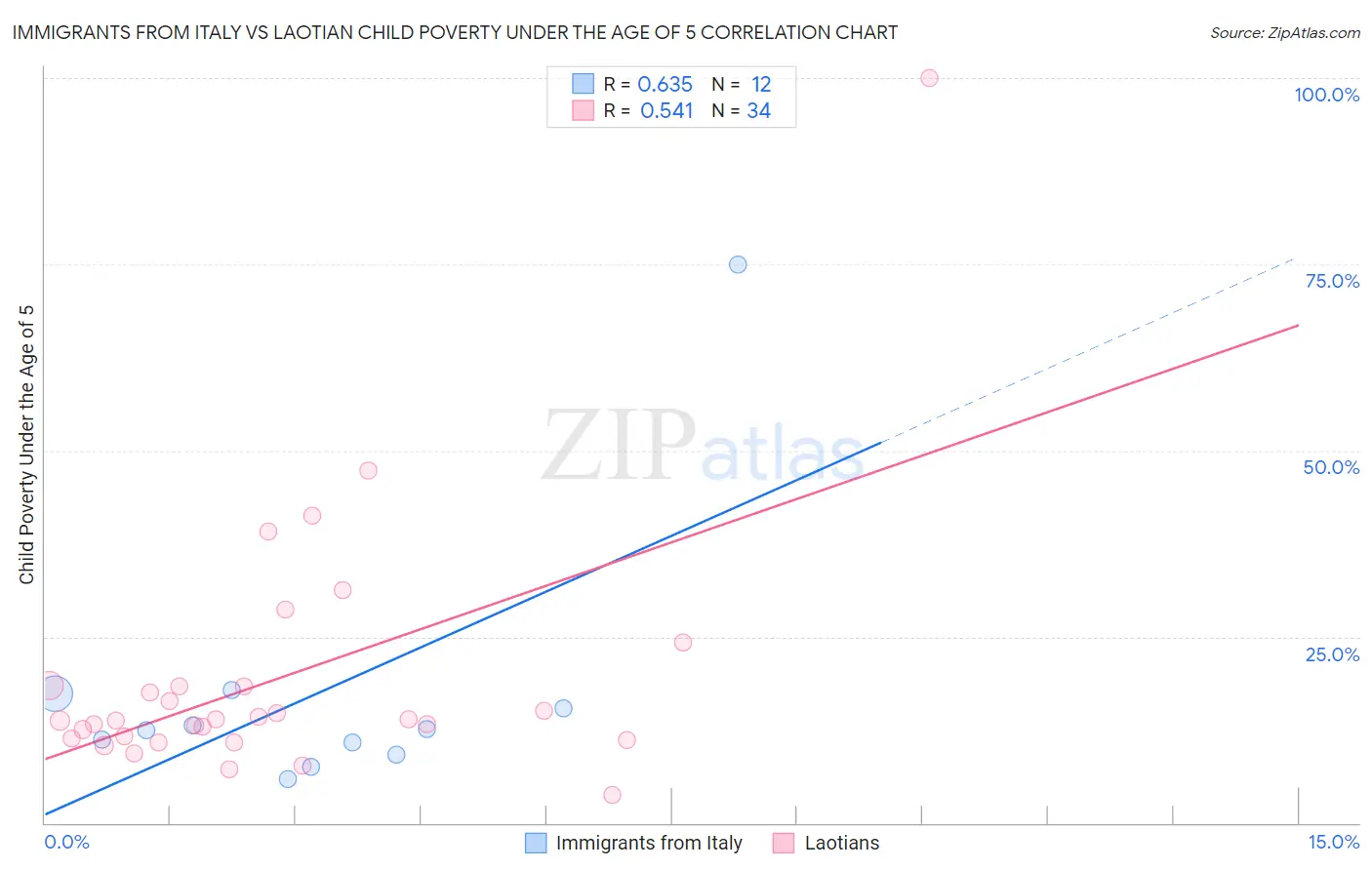Immigrants from Italy vs Laotian Child Poverty Under the Age of 5