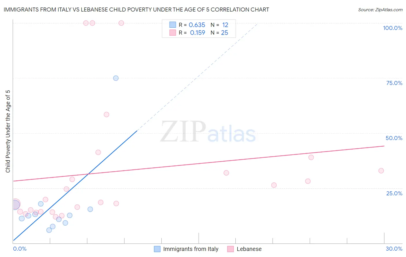 Immigrants from Italy vs Lebanese Child Poverty Under the Age of 5