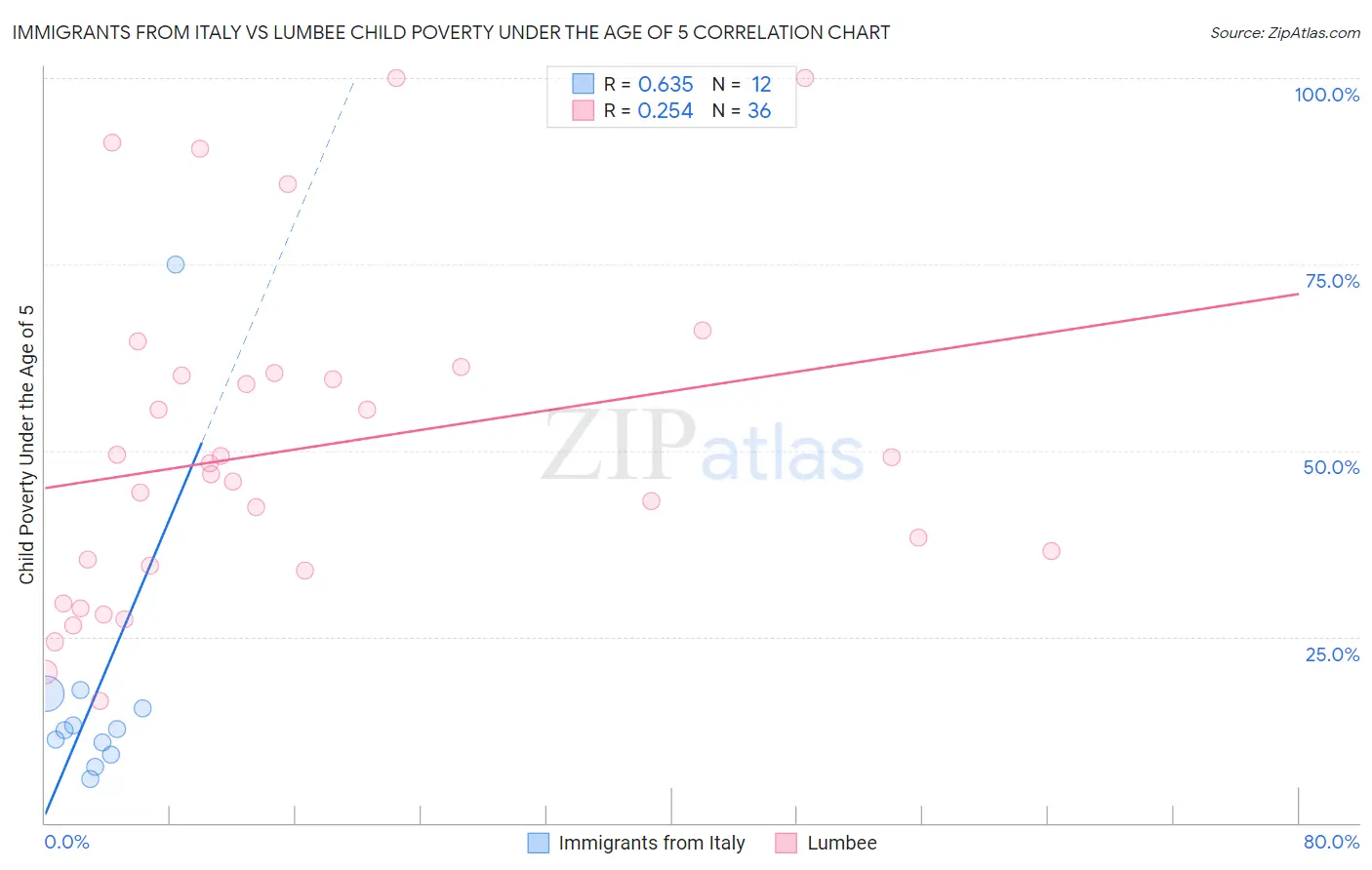 Immigrants from Italy vs Lumbee Child Poverty Under the Age of 5