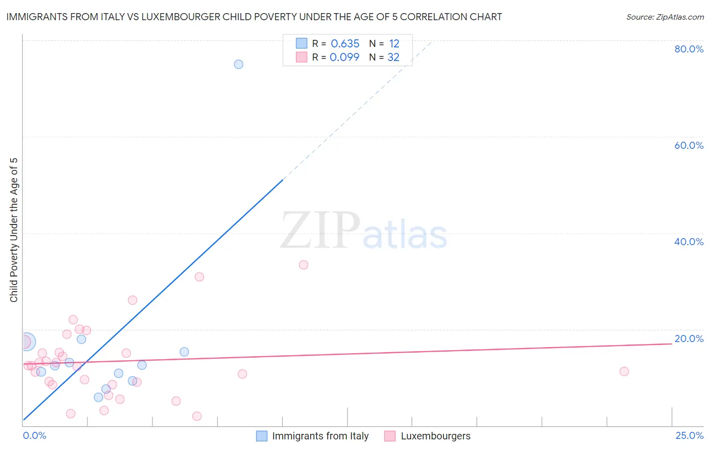 Immigrants from Italy vs Luxembourger Child Poverty Under the Age of 5