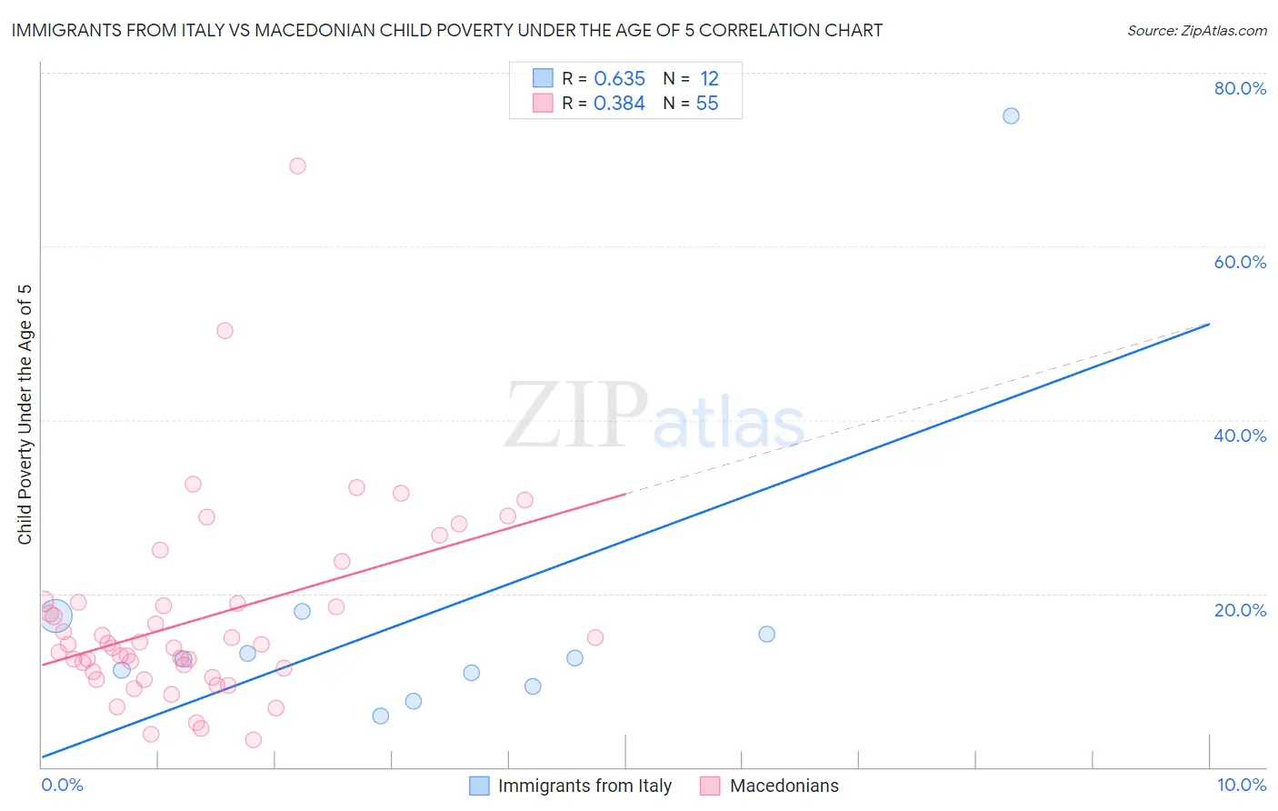 Immigrants from Italy vs Macedonian Child Poverty Under the Age of 5