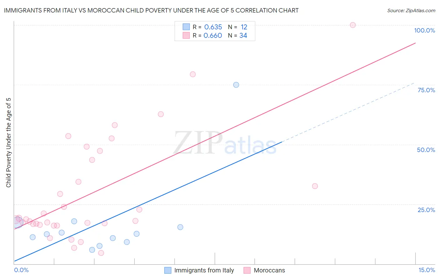 Immigrants from Italy vs Moroccan Child Poverty Under the Age of 5