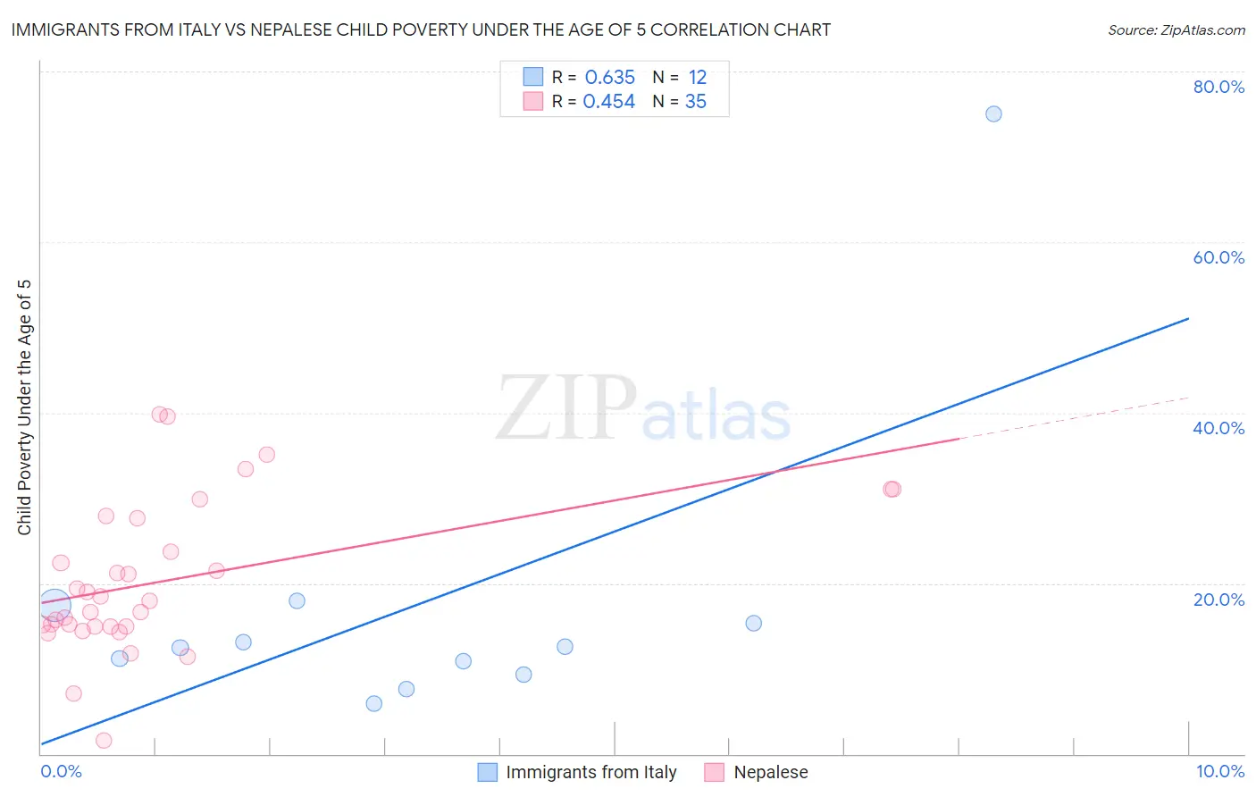 Immigrants from Italy vs Nepalese Child Poverty Under the Age of 5