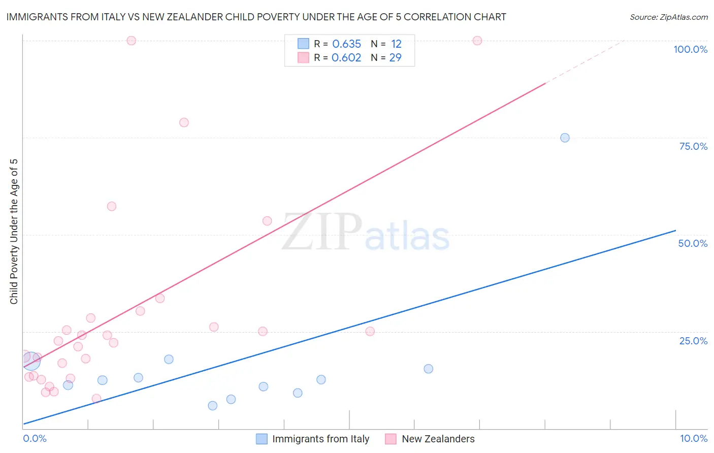 Immigrants from Italy vs New Zealander Child Poverty Under the Age of 5