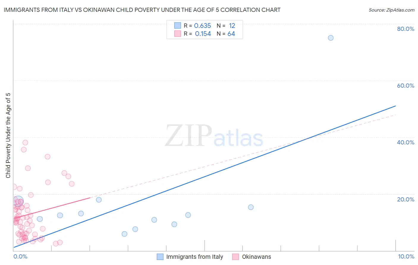 Immigrants from Italy vs Okinawan Child Poverty Under the Age of 5