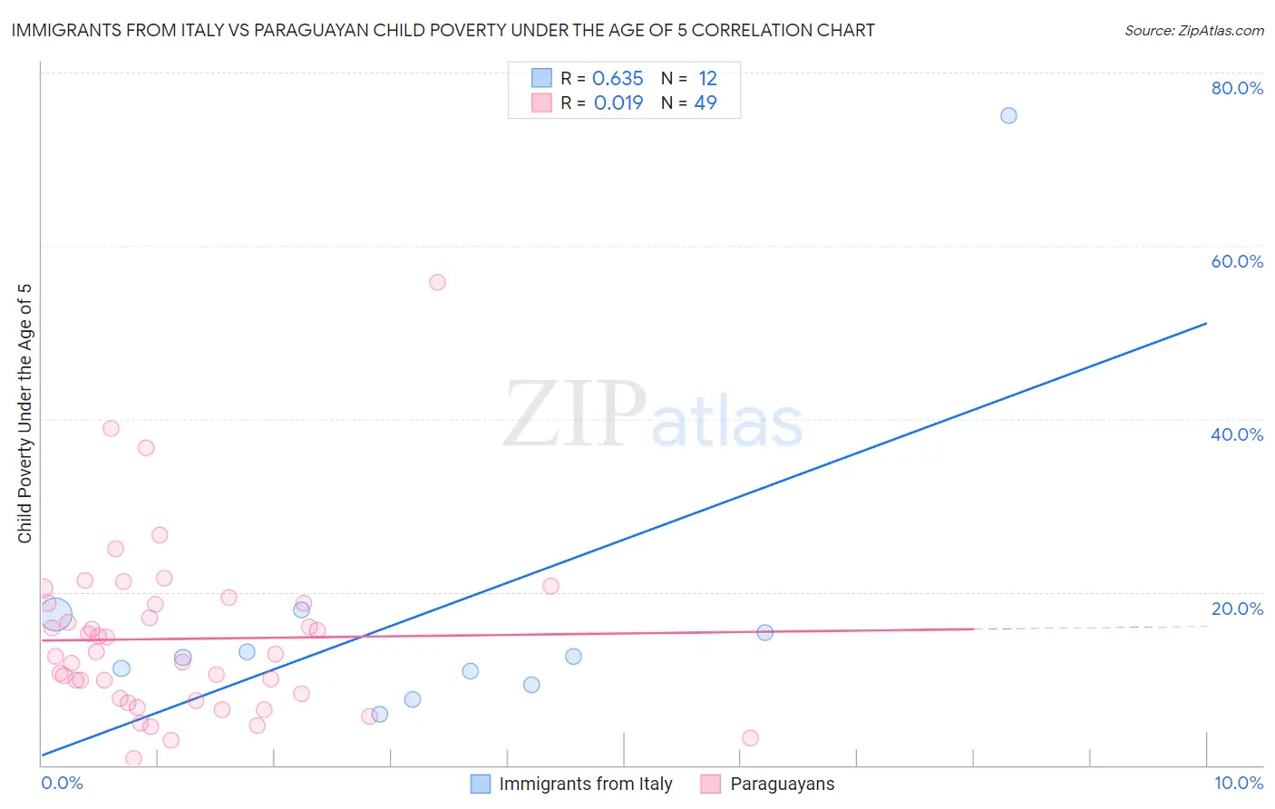 Immigrants from Italy vs Paraguayan Child Poverty Under the Age of 5