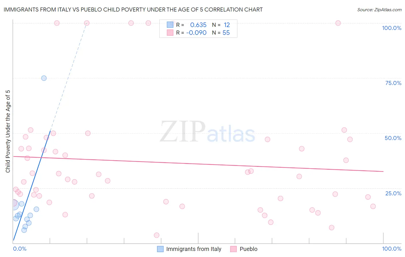 Immigrants from Italy vs Pueblo Child Poverty Under the Age of 5