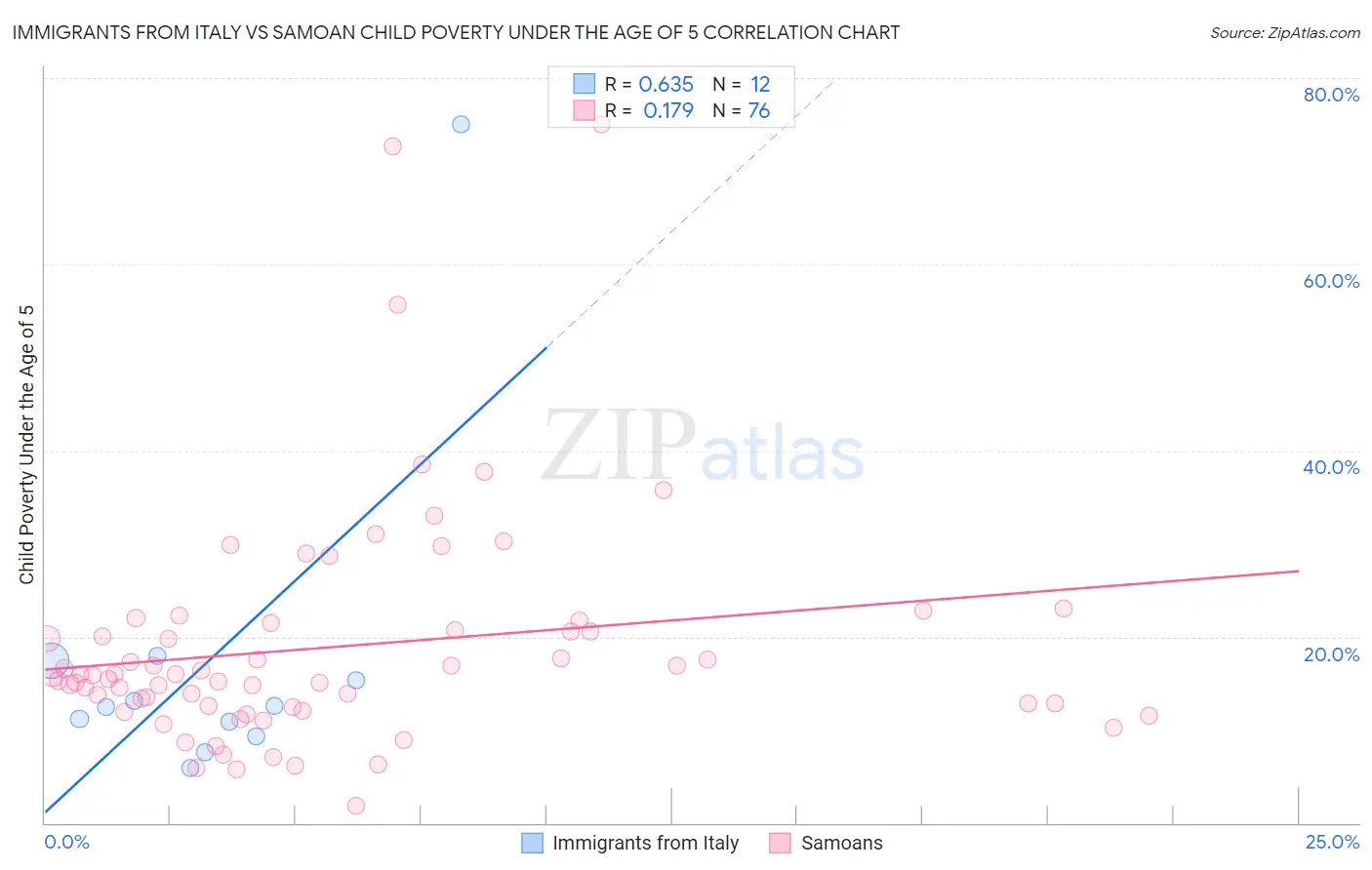 Immigrants from Italy vs Samoan Child Poverty Under the Age of 5