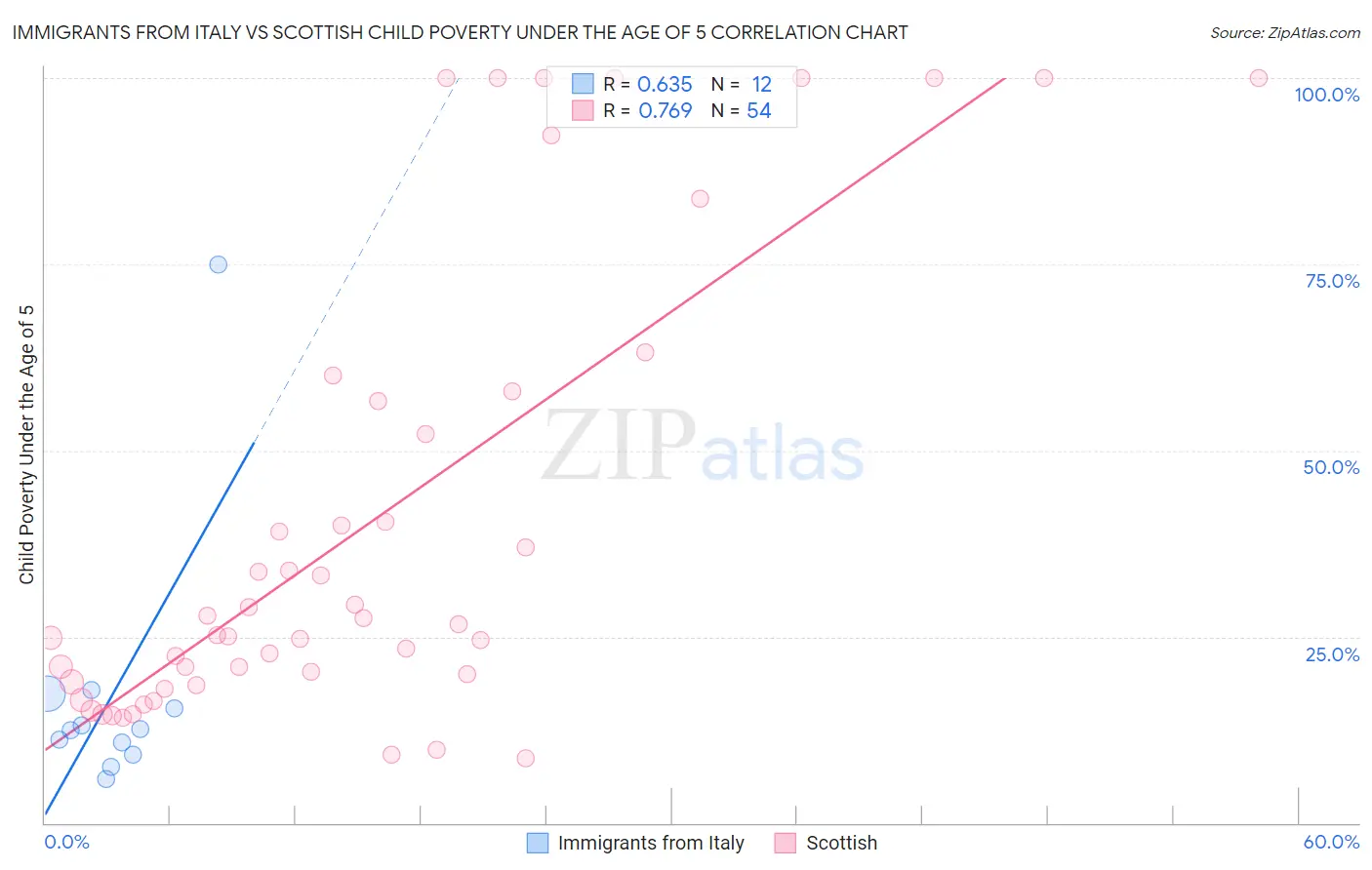 Immigrants from Italy vs Scottish Child Poverty Under the Age of 5