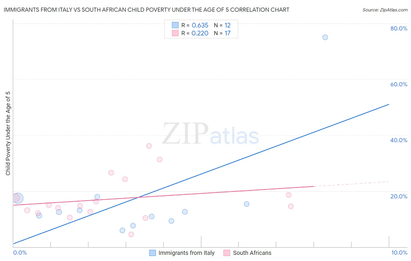 Immigrants from Italy vs South African Child Poverty Under the Age of 5