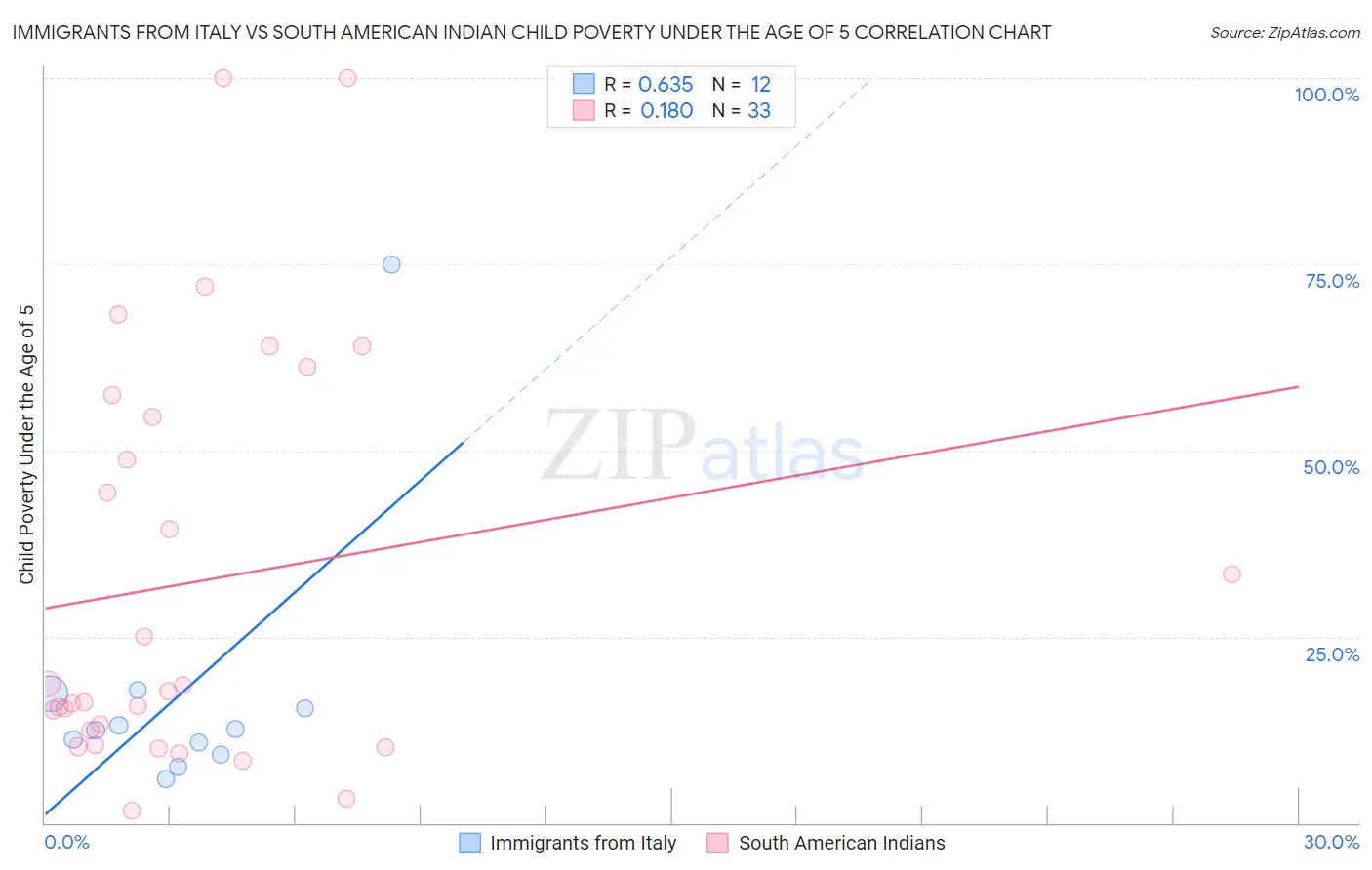 Immigrants from Italy vs South American Indian Child Poverty Under the Age of 5