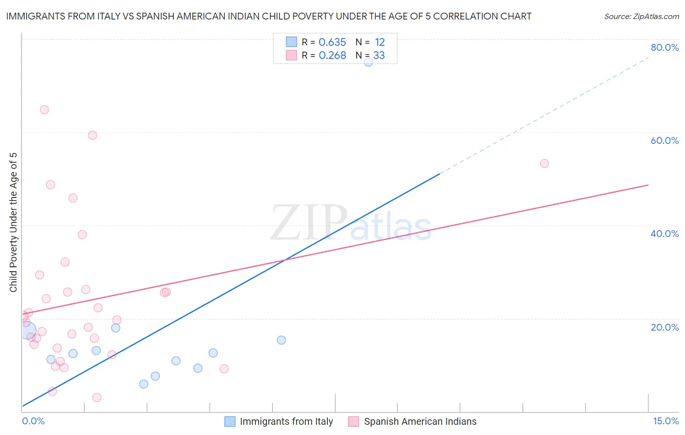 Immigrants from Italy vs Spanish American Indian Child Poverty Under the Age of 5