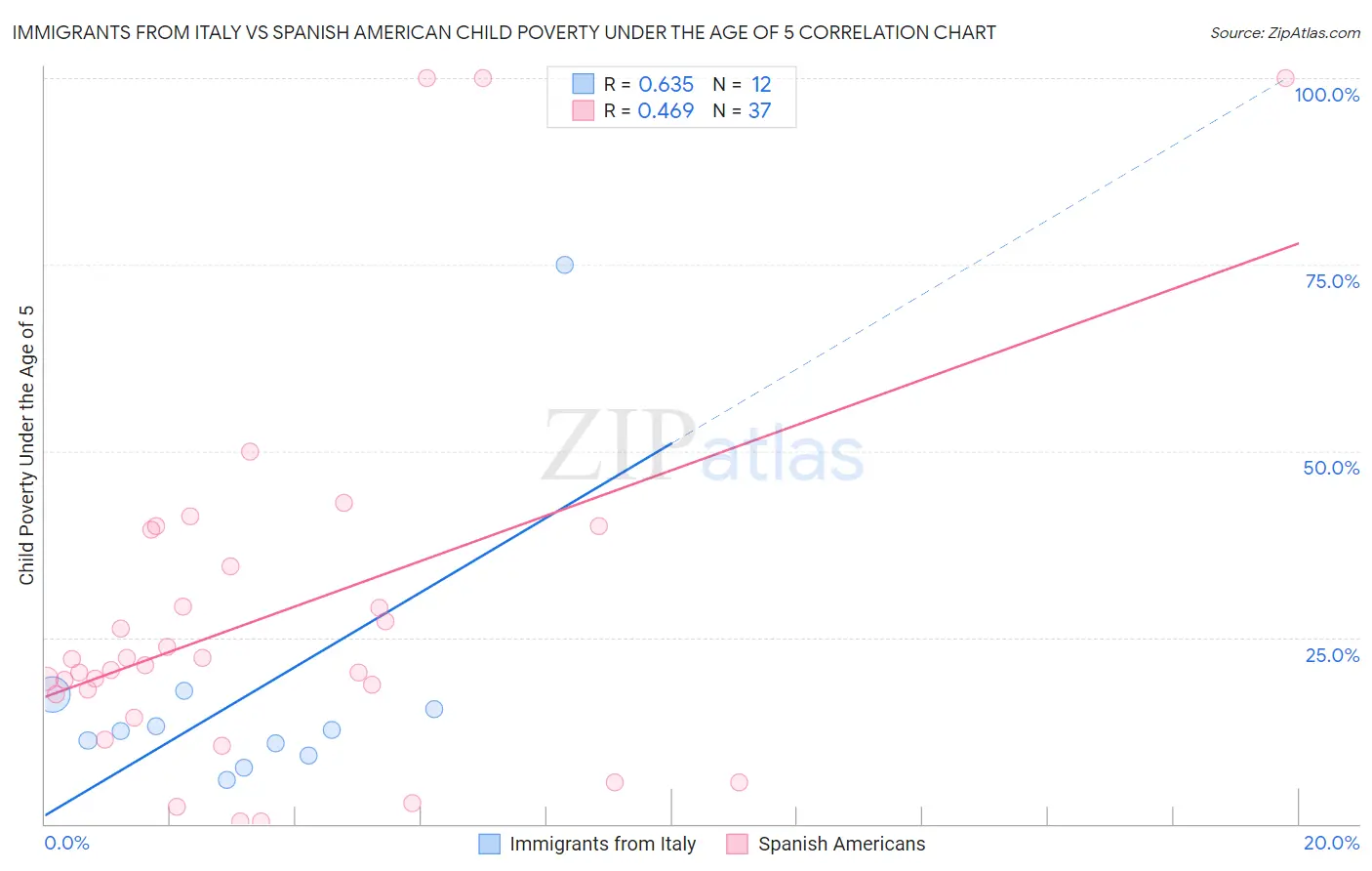 Immigrants from Italy vs Spanish American Child Poverty Under the Age of 5