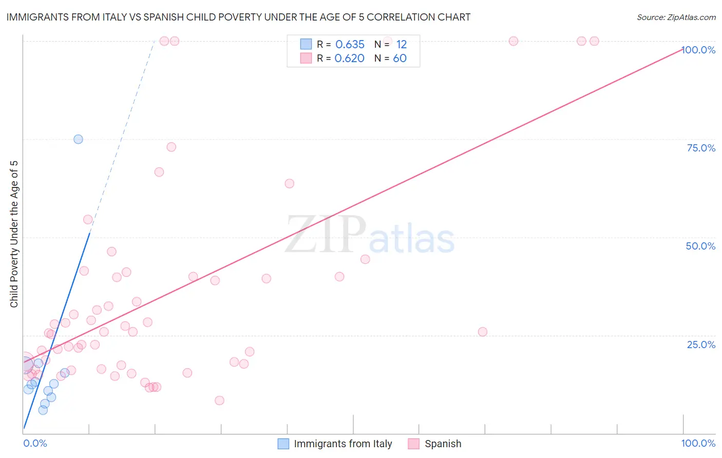 Immigrants from Italy vs Spanish Child Poverty Under the Age of 5