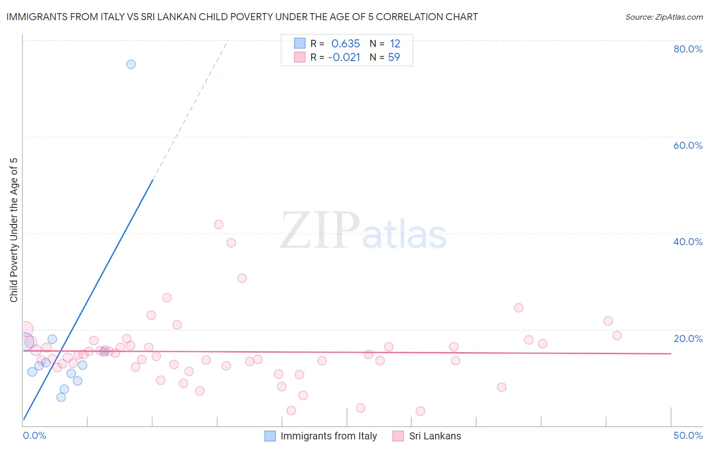 Immigrants from Italy vs Sri Lankan Child Poverty Under the Age of 5