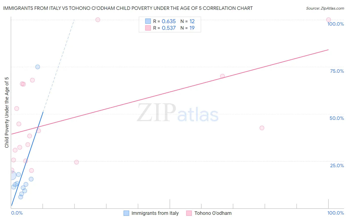 Immigrants from Italy vs Tohono O'odham Child Poverty Under the Age of 5