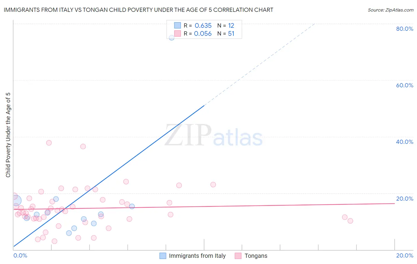 Immigrants from Italy vs Tongan Child Poverty Under the Age of 5