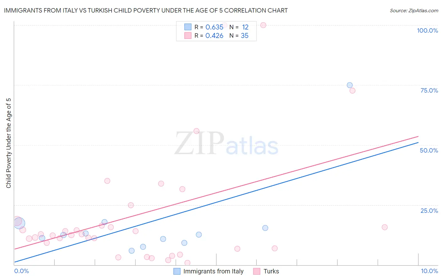 Immigrants from Italy vs Turkish Child Poverty Under the Age of 5