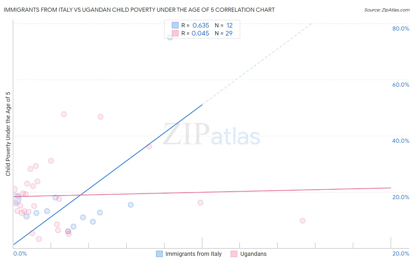 Immigrants from Italy vs Ugandan Child Poverty Under the Age of 5