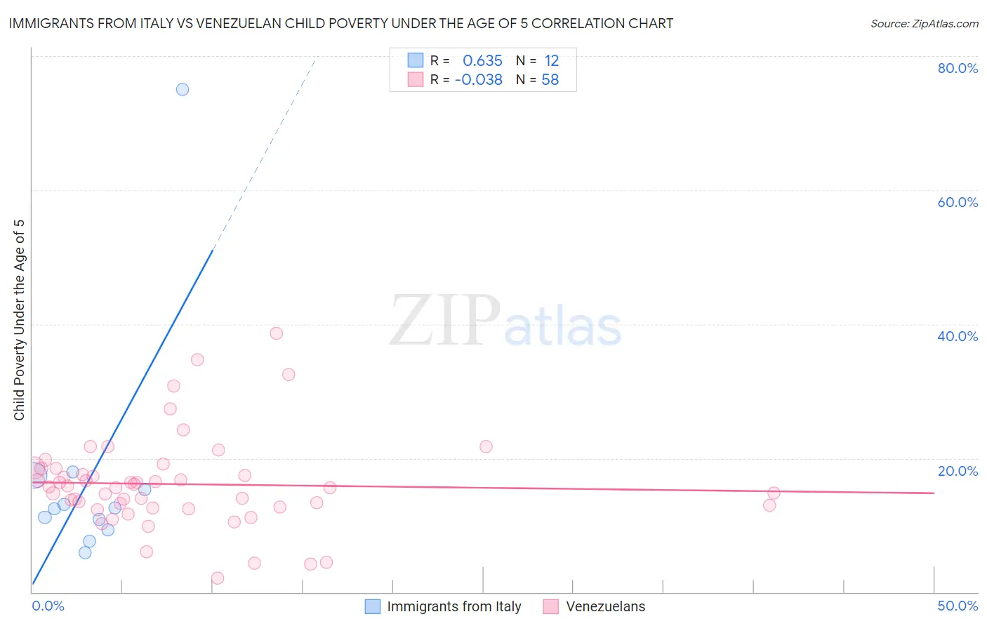 Immigrants from Italy vs Venezuelan Child Poverty Under the Age of 5