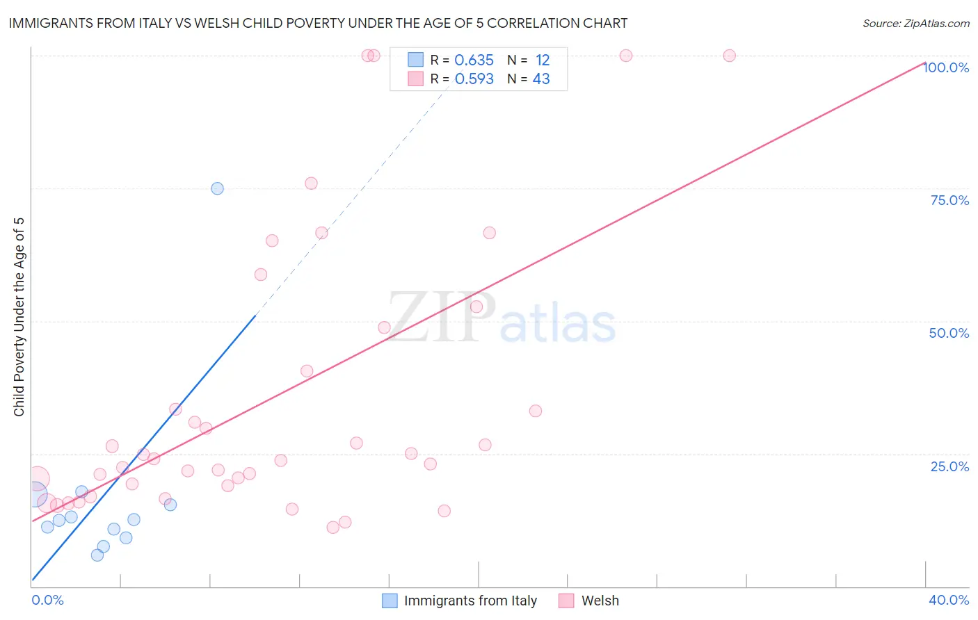 Immigrants from Italy vs Welsh Child Poverty Under the Age of 5