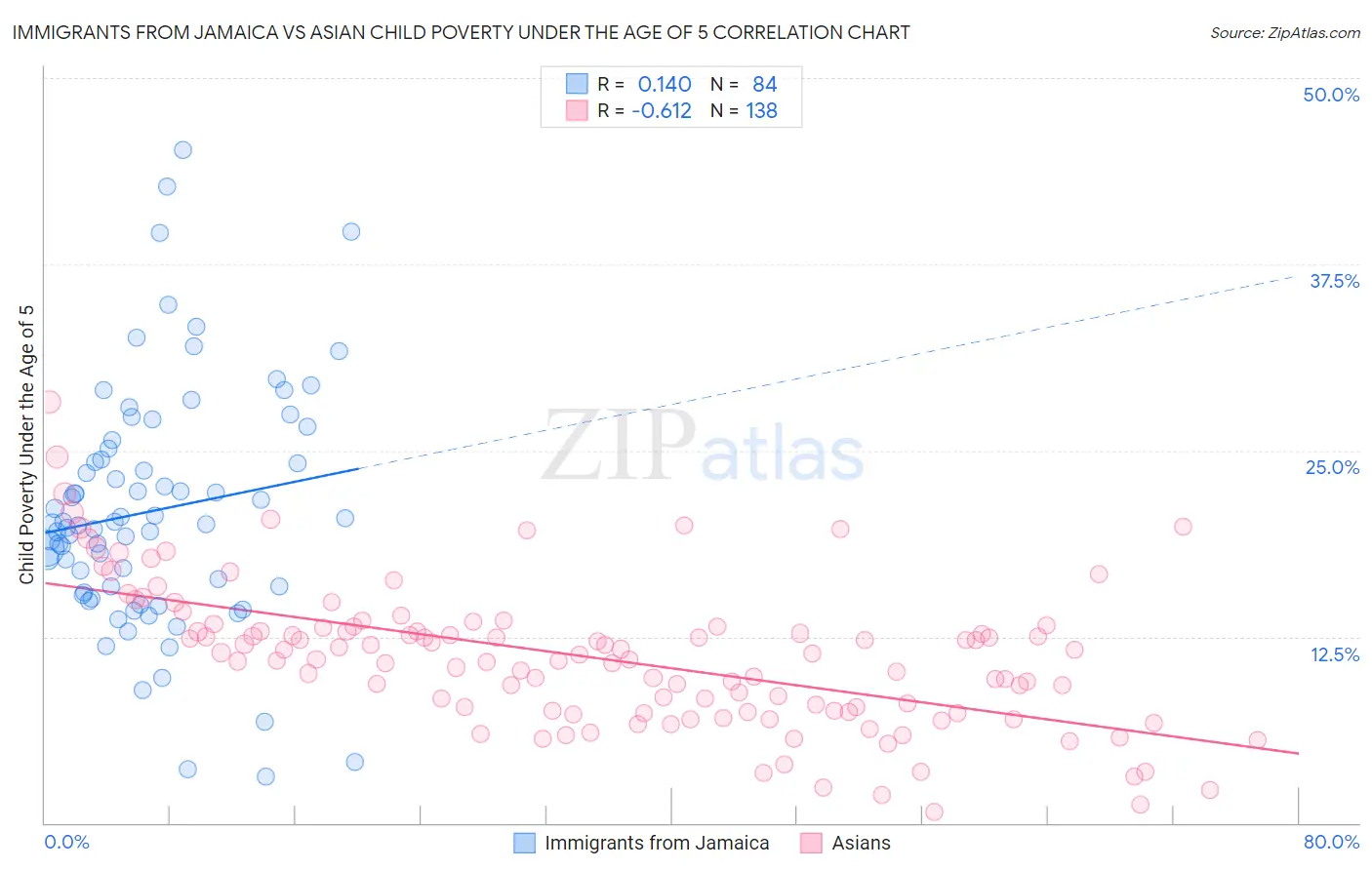 Immigrants from Jamaica vs Asian Child Poverty Under the Age of 5